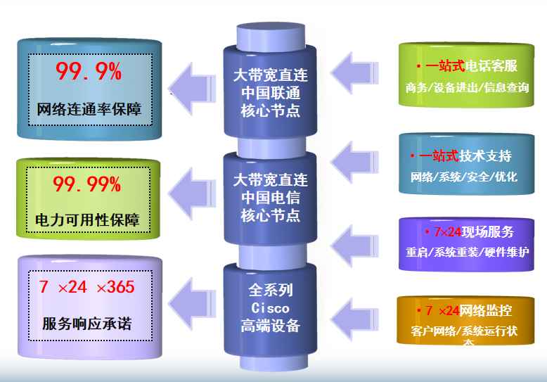 莲花机房网络